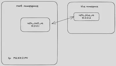 veth-overview