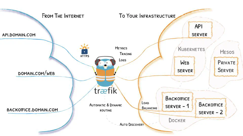 How to expose your website with Docker and Traefik