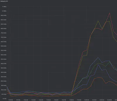 network-io-after